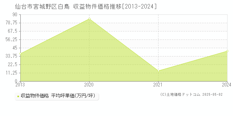 白鳥(仙台市宮城野区)の収益物件価格推移グラフ(坪単価)[2013-2024年]