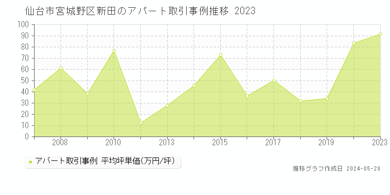 仙台市宮城野区新田のアパート取引事例推移グラフ 