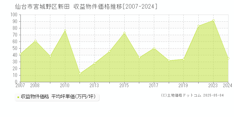 新田(仙台市宮城野区)の収益物件価格推移グラフ(坪単価)[2007-2024年]