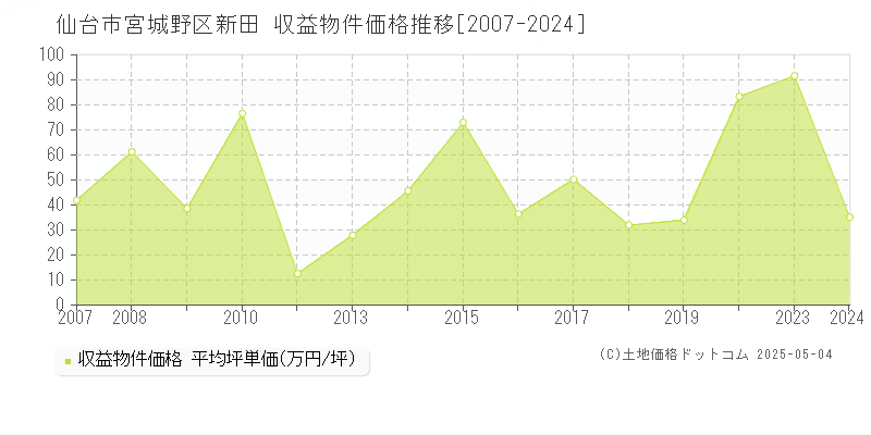 仙台市宮城野区新田のアパート取引事例推移グラフ 