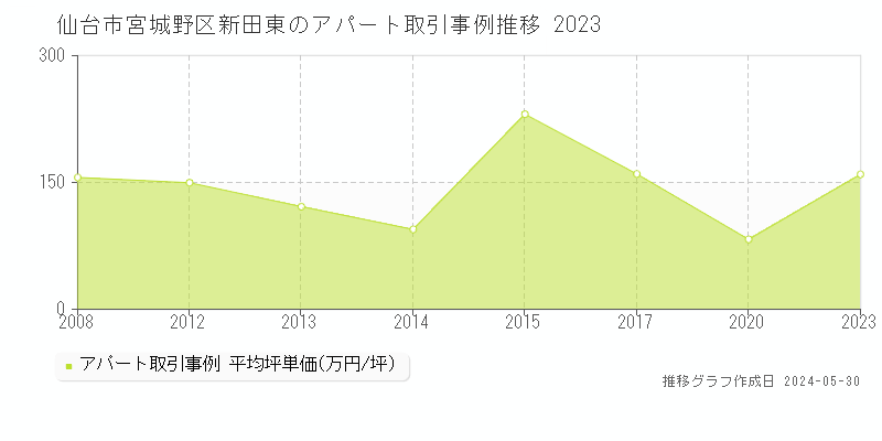 仙台市宮城野区新田東のアパート価格推移グラフ 