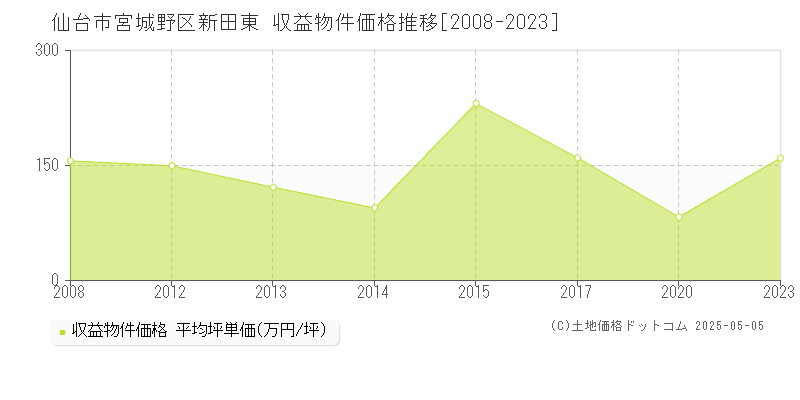新田東(仙台市宮城野区)の収益物件価格推移グラフ(坪単価)[2008-2023年]