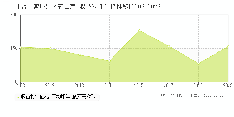 仙台市宮城野区新田東のアパート価格推移グラフ 