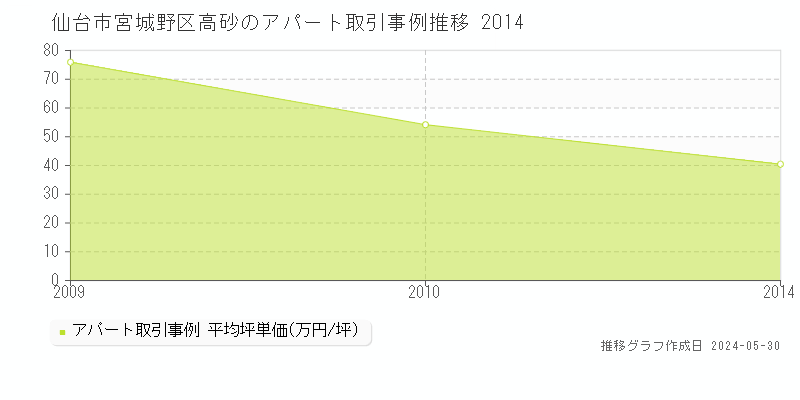 仙台市宮城野区高砂のアパート価格推移グラフ 