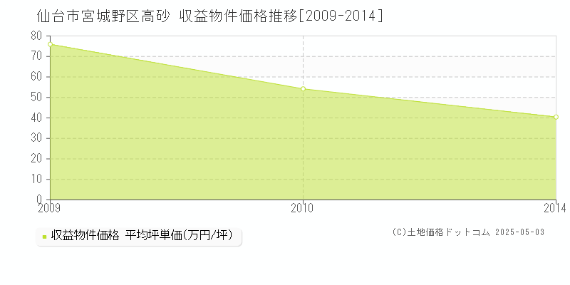 高砂(仙台市宮城野区)の収益物件価格推移グラフ(坪単価)[2009-2014年]