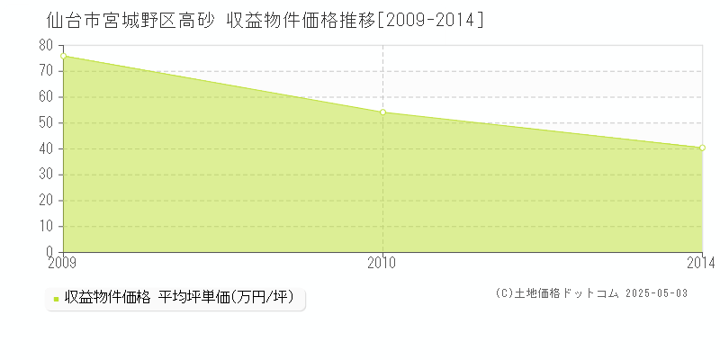 仙台市宮城野区高砂のアパート価格推移グラフ 