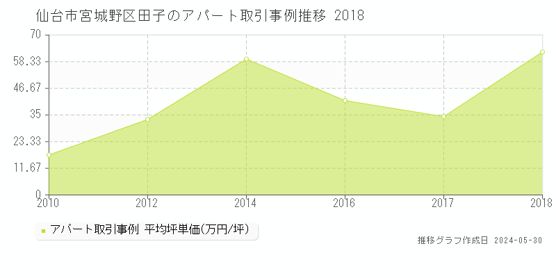 仙台市宮城野区田子のアパート取引事例推移グラフ 