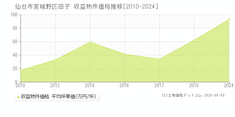 田子(仙台市宮城野区)の収益物件価格推移グラフ(坪単価)[2010-2024年]