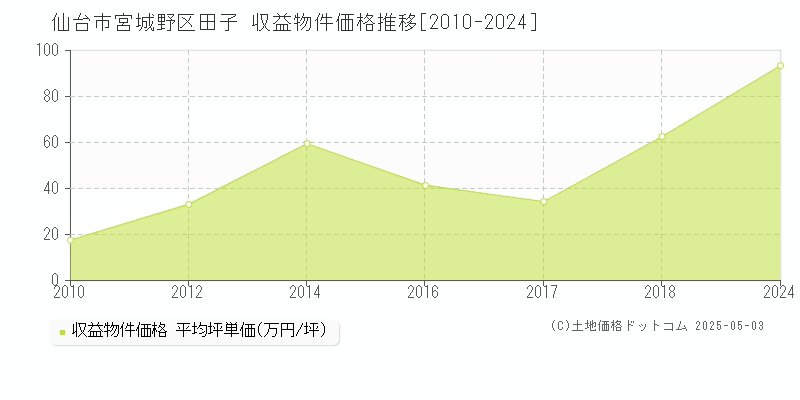 仙台市宮城野区田子のアパート価格推移グラフ 