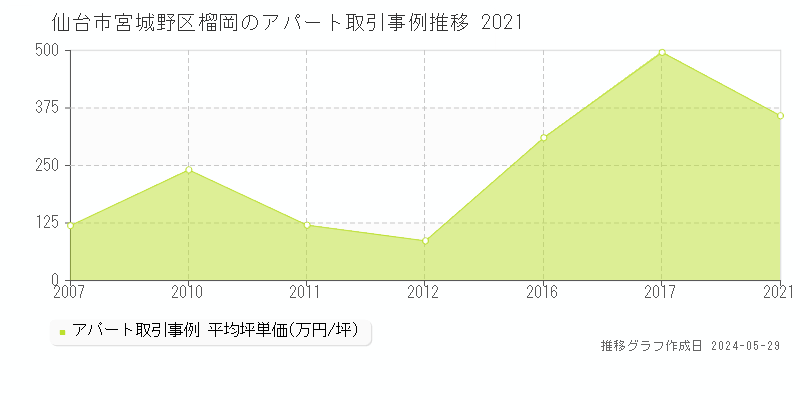 仙台市宮城野区榴岡のアパート価格推移グラフ 
