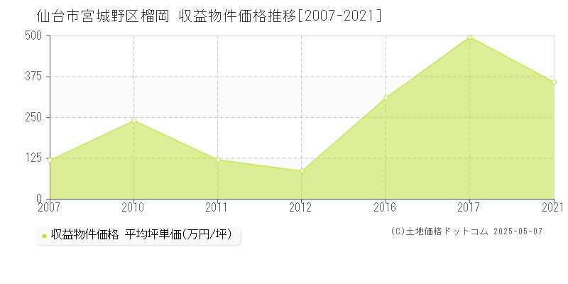 榴岡(仙台市宮城野区)の収益物件価格推移グラフ(坪単価)[2007-2021年]
