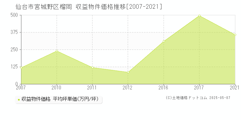 仙台市宮城野区榴岡のアパート価格推移グラフ 