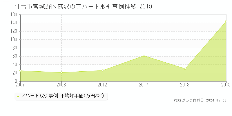 仙台市宮城野区燕沢のアパート取引事例推移グラフ 