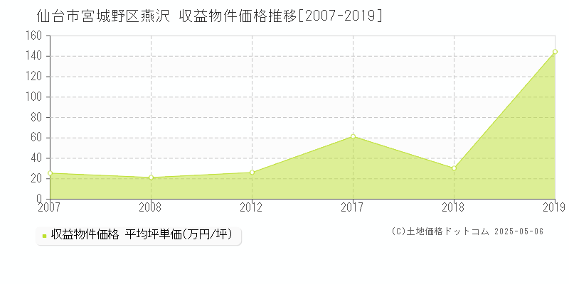 燕沢(仙台市宮城野区)の収益物件価格推移グラフ(坪単価)[2007-2019年]