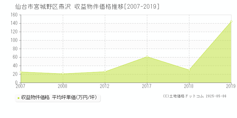 仙台市宮城野区燕沢のアパート価格推移グラフ 