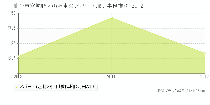 仙台市宮城野区燕沢東のアパート価格推移グラフ 
