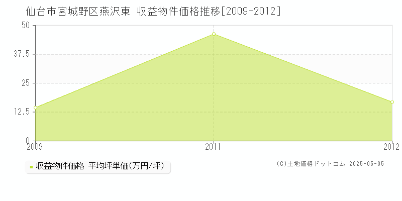 燕沢東(仙台市宮城野区)の収益物件価格推移グラフ(坪単価)[2009-2012年]
