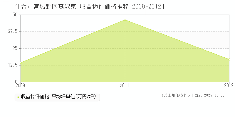 仙台市宮城野区燕沢東のアパート価格推移グラフ 