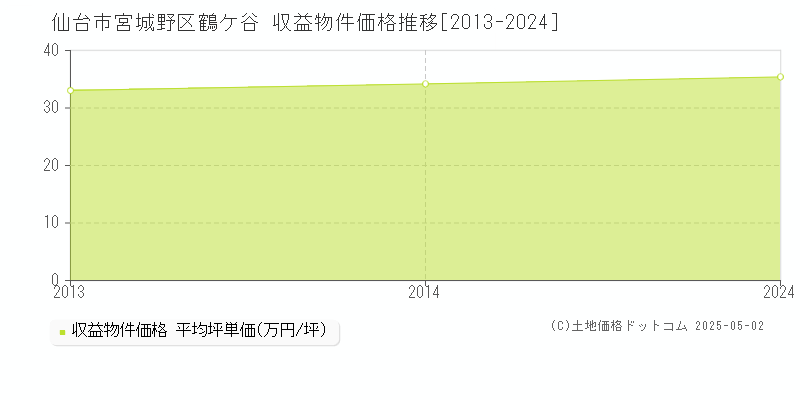 鶴ケ谷(仙台市宮城野区)の収益物件価格推移グラフ(坪単価)[2013-2024年]