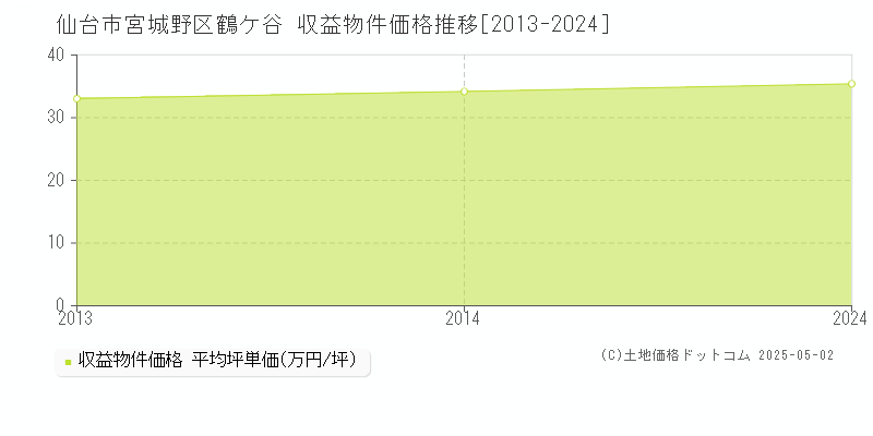 仙台市宮城野区鶴ケ谷のアパート取引事例推移グラフ 