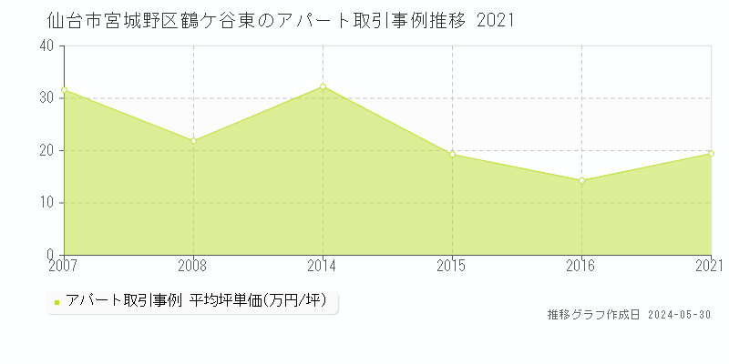 仙台市宮城野区鶴ケ谷東のアパート取引事例推移グラフ 