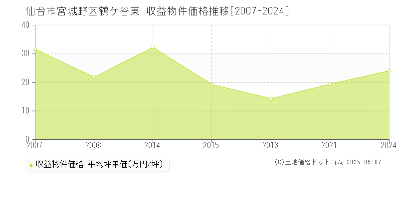 鶴ケ谷東(仙台市宮城野区)の収益物件価格推移グラフ(坪単価)[2007-2024年]