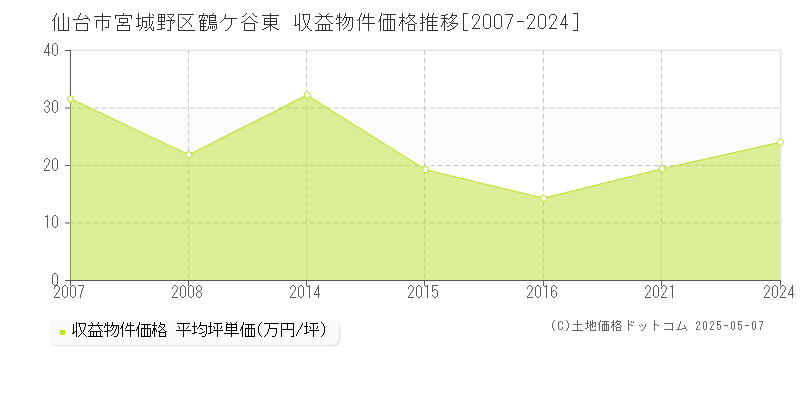 仙台市宮城野区鶴ケ谷東のアパート価格推移グラフ 