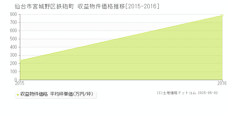 鉄砲町(仙台市宮城野区)の収益物件価格推移グラフ(坪単価)[2015-2016年]