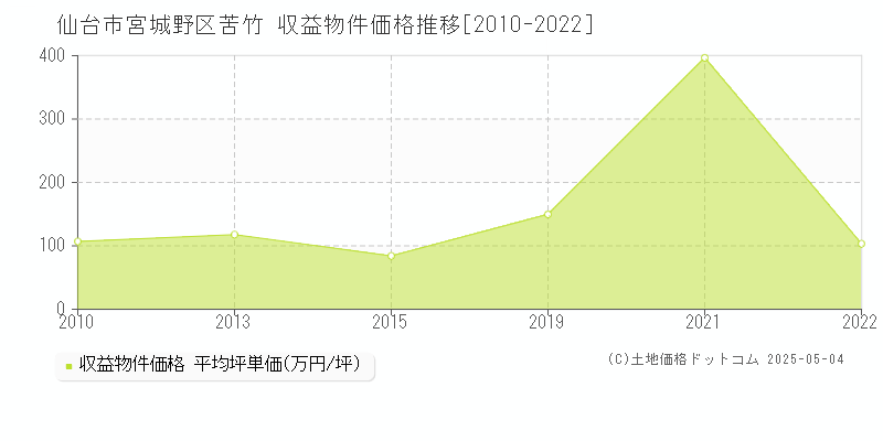 苦竹(仙台市宮城野区)の収益物件価格推移グラフ(坪単価)[2010-2022年]