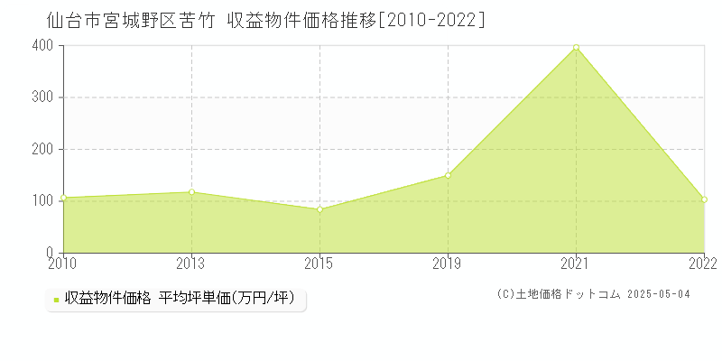 仙台市宮城野区苦竹のアパート取引事例推移グラフ 