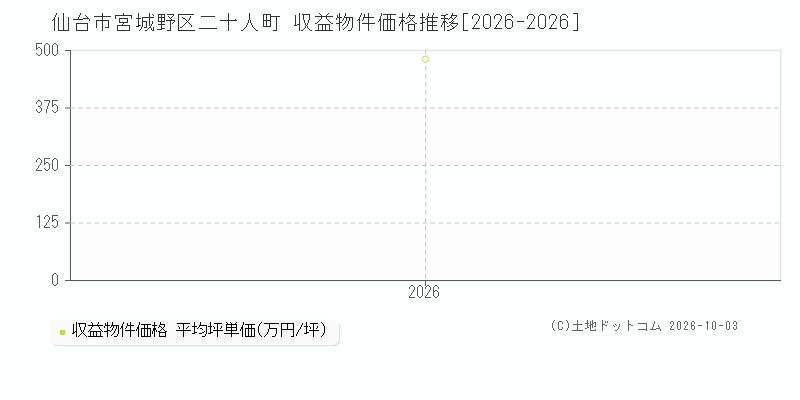 仙台市宮城野区二十人町の収益物件価格推移グラフ(坪単価)[2026-2026年]