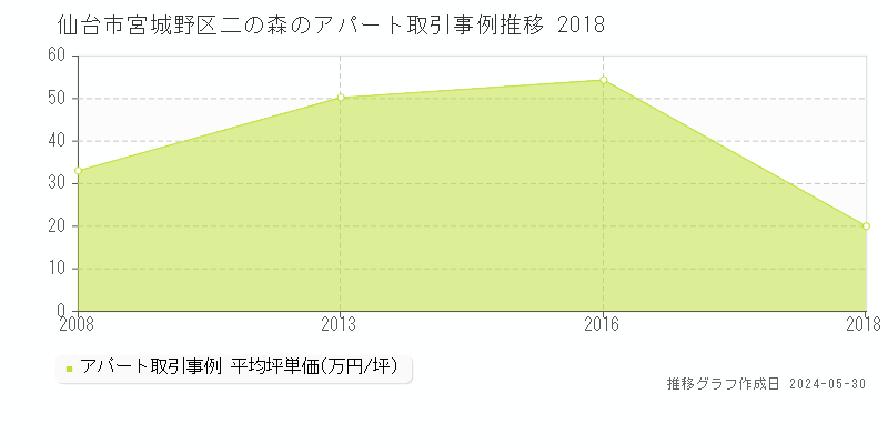 仙台市宮城野区二の森のアパート価格推移グラフ 