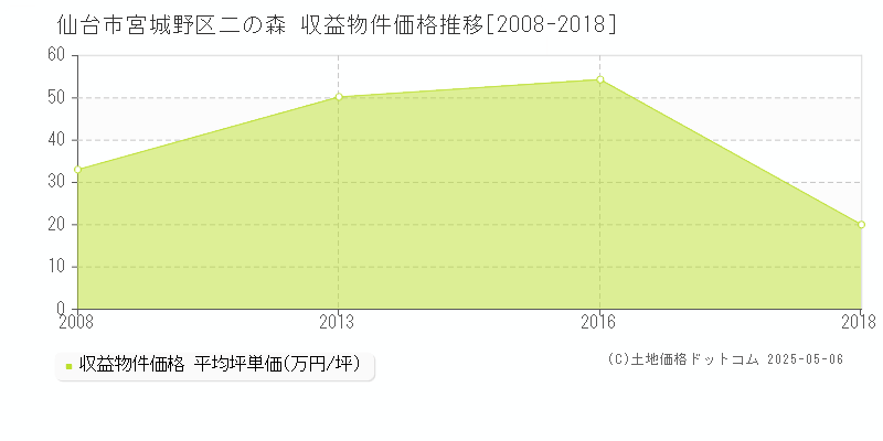 二の森(仙台市宮城野区)の収益物件価格推移グラフ(坪単価)[2008-2018年]