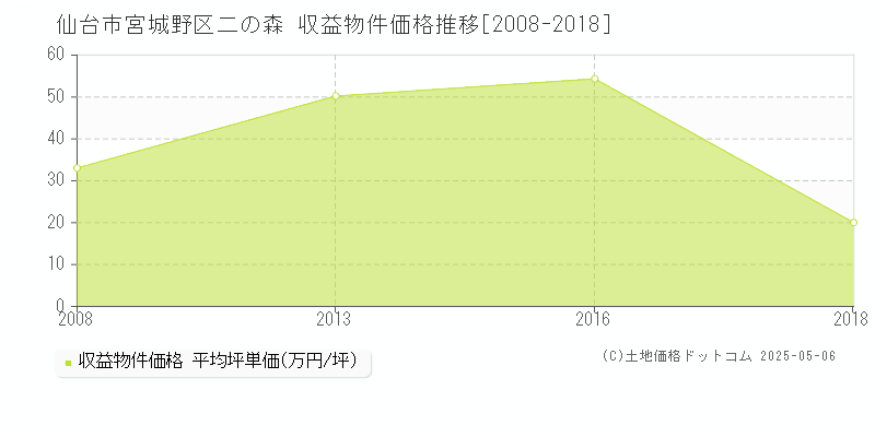 仙台市宮城野区二の森のアパート価格推移グラフ 