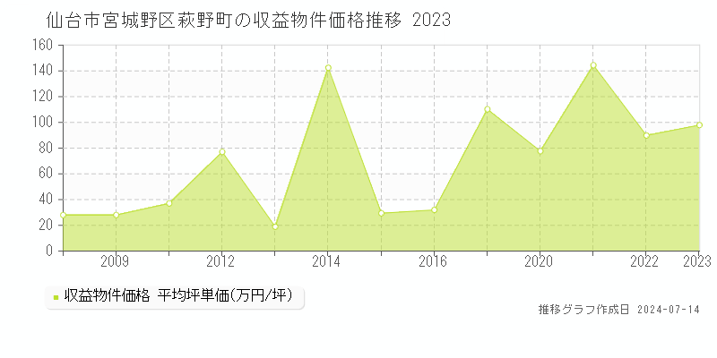 仙台市宮城野区萩野町のアパート価格推移グラフ 