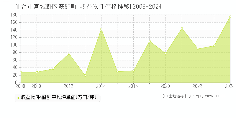 萩野町(仙台市宮城野区)の収益物件価格推移グラフ(坪単価)[2008-2024年]