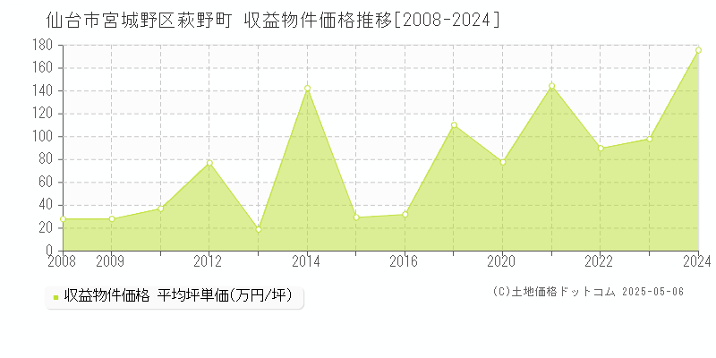 仙台市宮城野区萩野町のアパート価格推移グラフ 