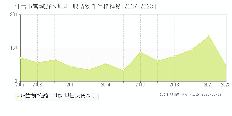 原町(仙台市宮城野区)の収益物件価格推移グラフ(坪単価)[2007-2023年]