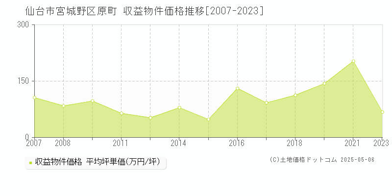 仙台市宮城野区原町のアパート価格推移グラフ 