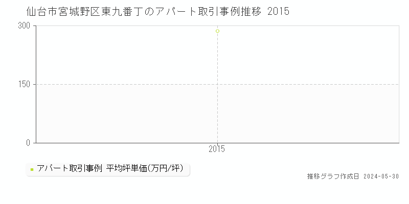 仙台市宮城野区東九番丁のアパート価格推移グラフ 