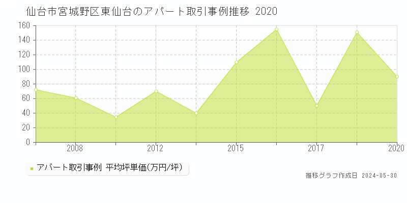 仙台市宮城野区東仙台のアパート価格推移グラフ 