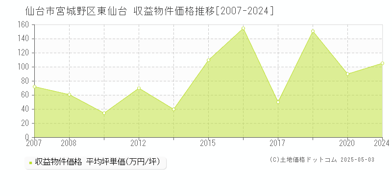 東仙台(仙台市宮城野区)の収益物件価格推移グラフ(坪単価)[2007-2024年]