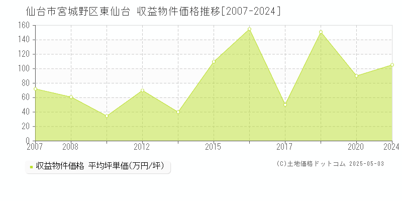 仙台市宮城野区東仙台のアパート価格推移グラフ 