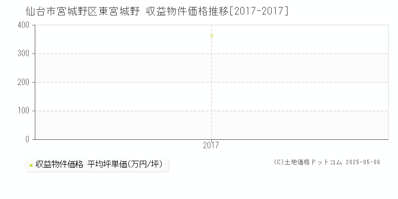 東宮城野(仙台市宮城野区)の収益物件価格推移グラフ(坪単価)[2017-2017年]