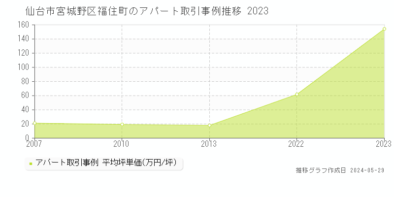 仙台市宮城野区福住町のアパート価格推移グラフ 