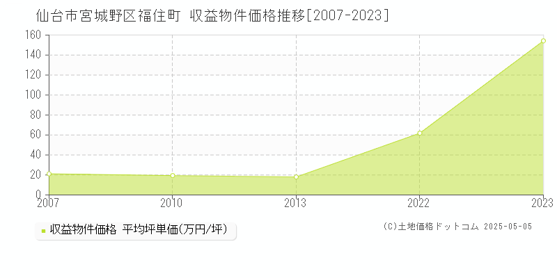 福住町(仙台市宮城野区)の収益物件価格推移グラフ(坪単価)[2007-2023年]