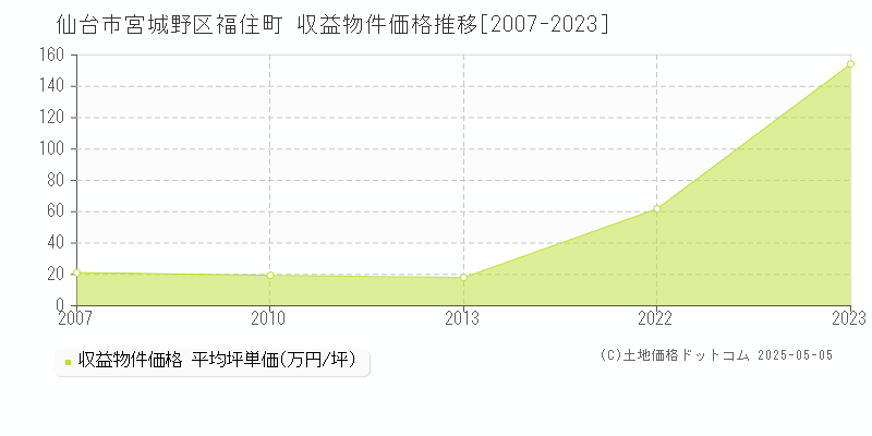 仙台市宮城野区福住町のアパート価格推移グラフ 