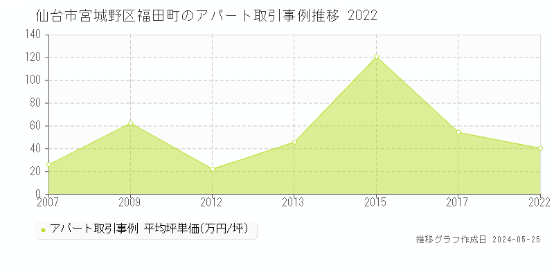 仙台市宮城野区福田町のアパート価格推移グラフ 