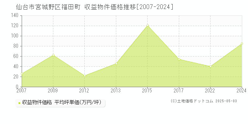 福田町(仙台市宮城野区)の収益物件価格推移グラフ(坪単価)[2007-2024年]