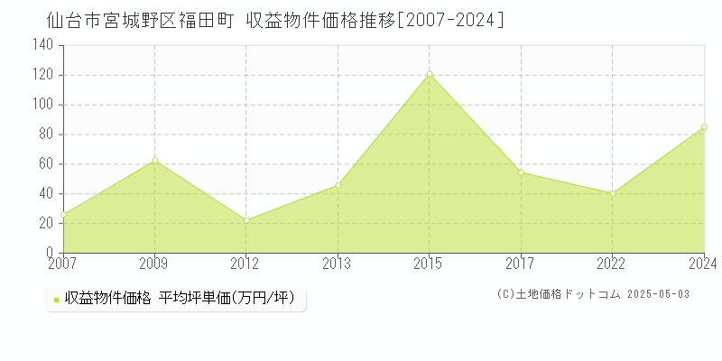 仙台市宮城野区福田町のアパート価格推移グラフ 